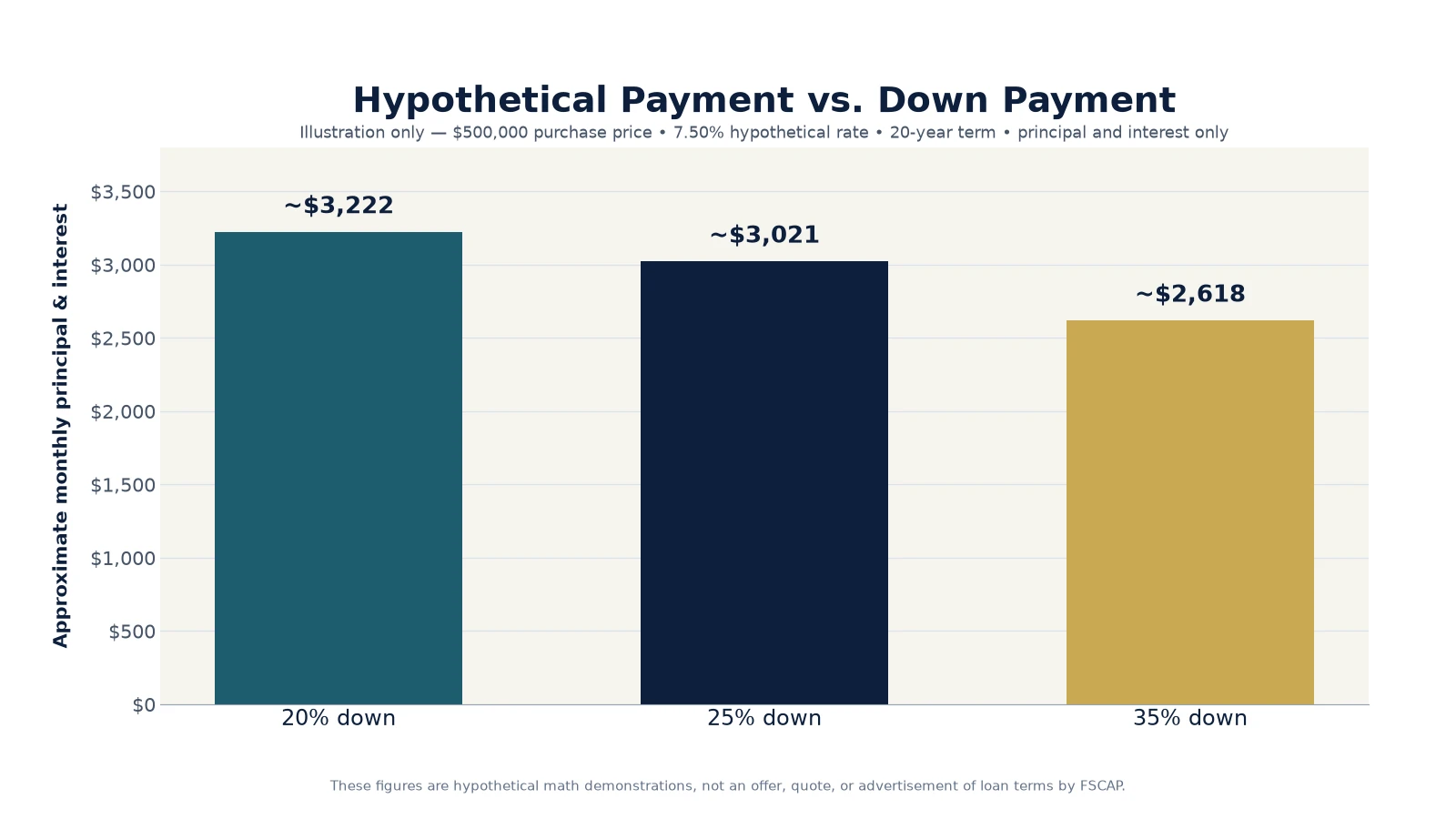 Bar chart comparing approximate hypothetical monthly principal-and-interest payments of $3,222 at 20% down, $3,021 at 25% down, and $2,618 at 35% down on a $500,000 purchase at a 7.50% hypothetical rate over 20 years.